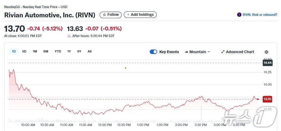 본문 이미지 - 리비안 일일 주가추이 - 야후 파이낸스 갈무리