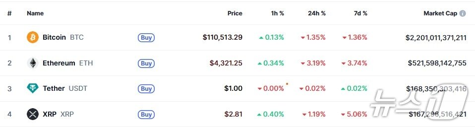 본문 이미지 - 이 시각 현재 주요 암호화폐 시황 - 코인마켓캡 갈무리