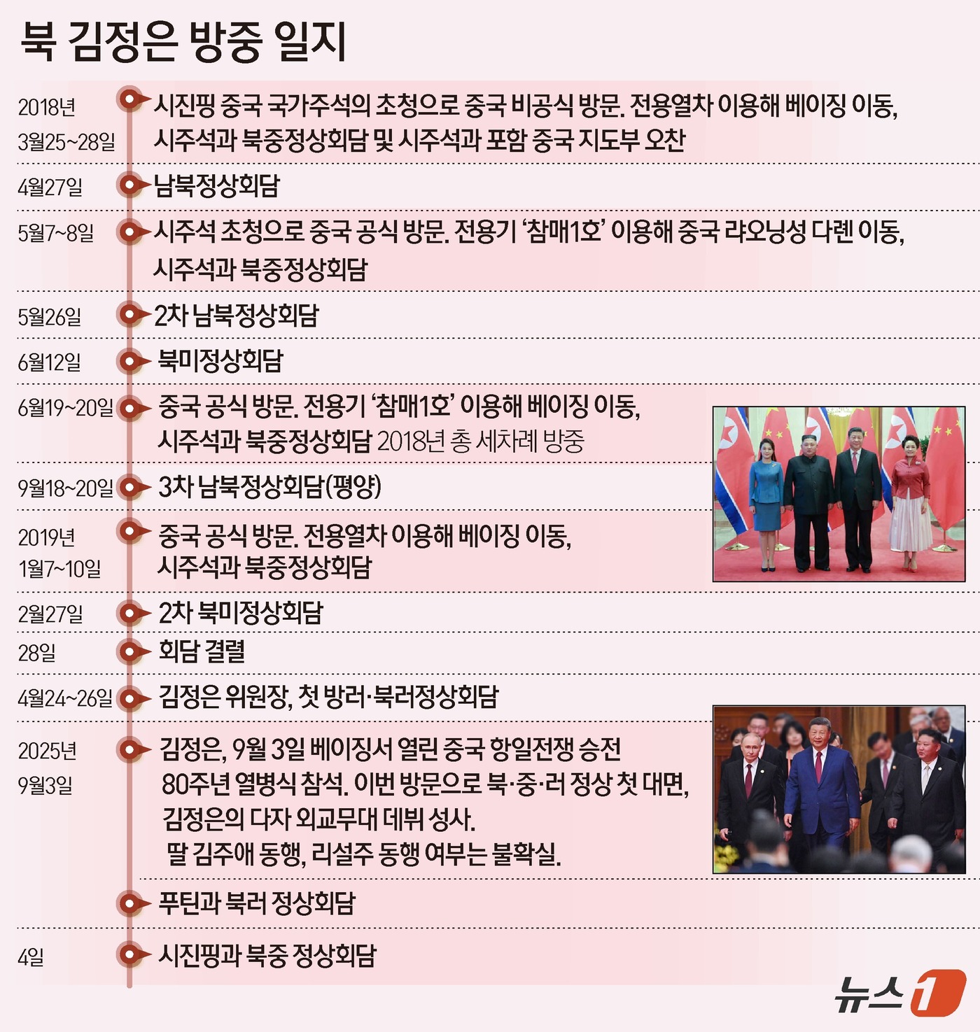 (서울=뉴스1) 윤주희 디자이너 = 시진핑 중국 국가주석과 김정은 북한 노동당 총비서(국무위원장)가 4일 오후 중국 베이징 인민대회당에서 정상회담을 가졌다. 김 총비서는 만찬을 겸 …