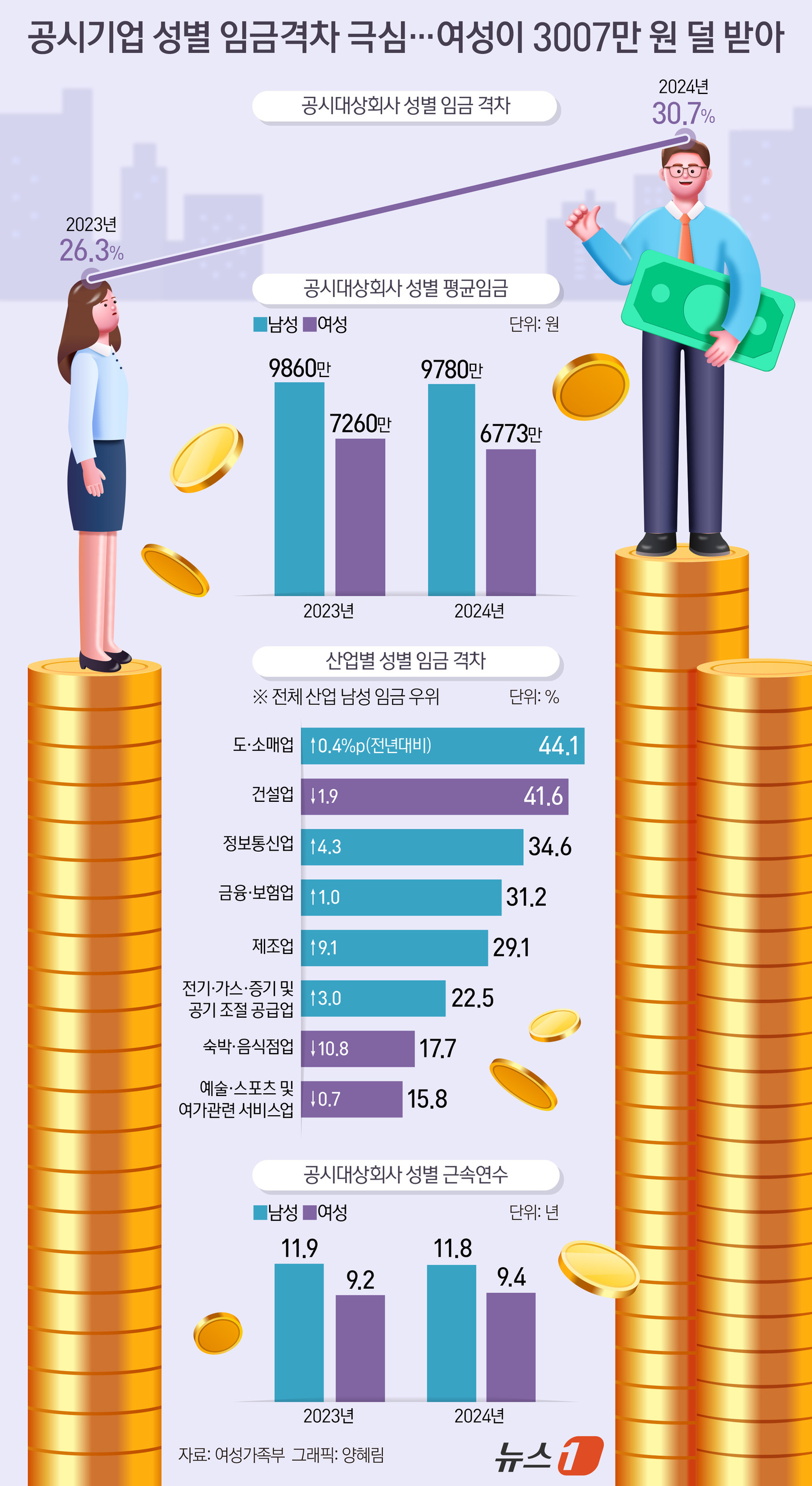 (서울=뉴스1) 양혜림 디자이너 = 지난해 공시대상회사나 공공기관에서 일하는 근로자의 남녀 평균 임금 격차가 30%를 넘어서며 1년 새 4.4%p 확대된 것으로 나타났다.공시대상회 …