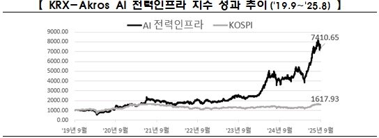 본문 이미지 - KRX-Akros AI 전력인프라 지수 성과 추이. (한국거래소 제공)