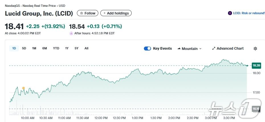 본문 이미지 - 루시드 일일 주가추이 - 야후 파이낸스 갈무리