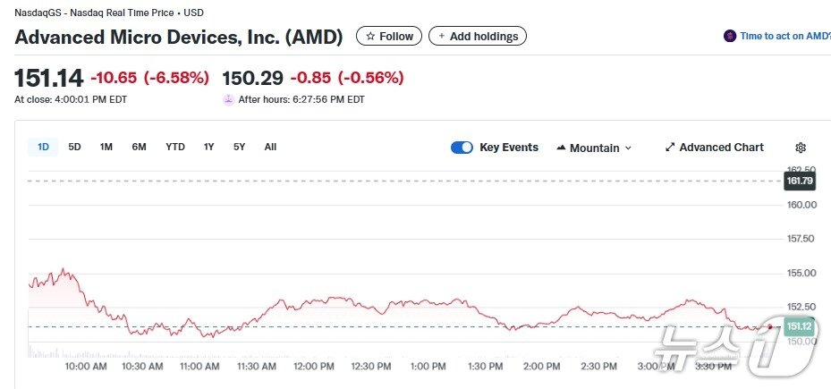 본문 이미지 - AMD 일일 주가추이 - 야후 파이낸스 갈무리