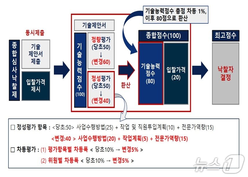 본문 이미지 - 공공주택 건설사업관리용역 심사 정성평가 축소 개념도. &#40;조달청 제공. 재판매 및 DB금지&#41;2025.9.8/뉴스1