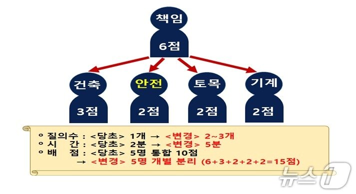 본문 이미지 - 기술인 역량 검증’도 대폭 강화. &#40;조달청 제공. 재판매 및 DB금지&#41;2025.9.8/뉴스1