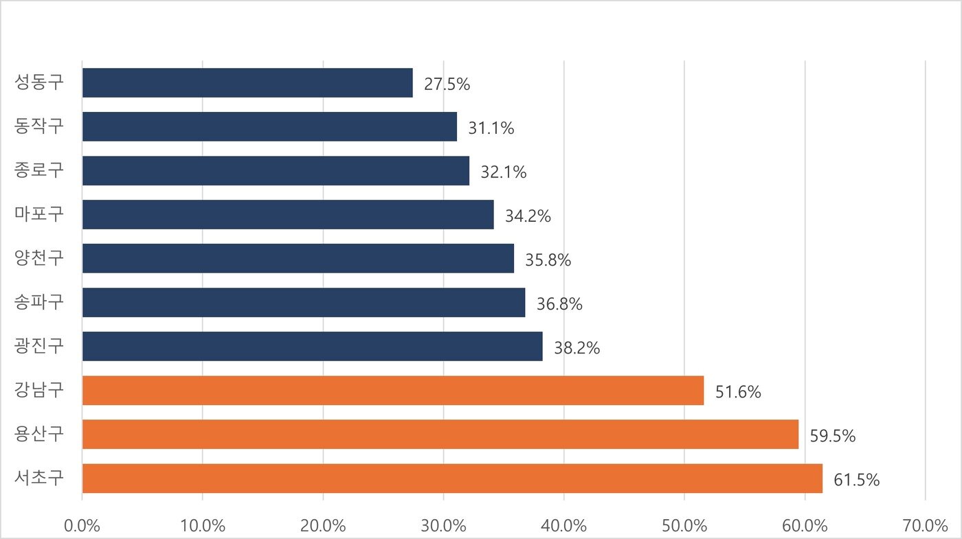 본문 이미지 - 서울시 자치구별 신고가 거래 비중 &#40;직방 제공&#41; / 뉴스1ⓒ news1