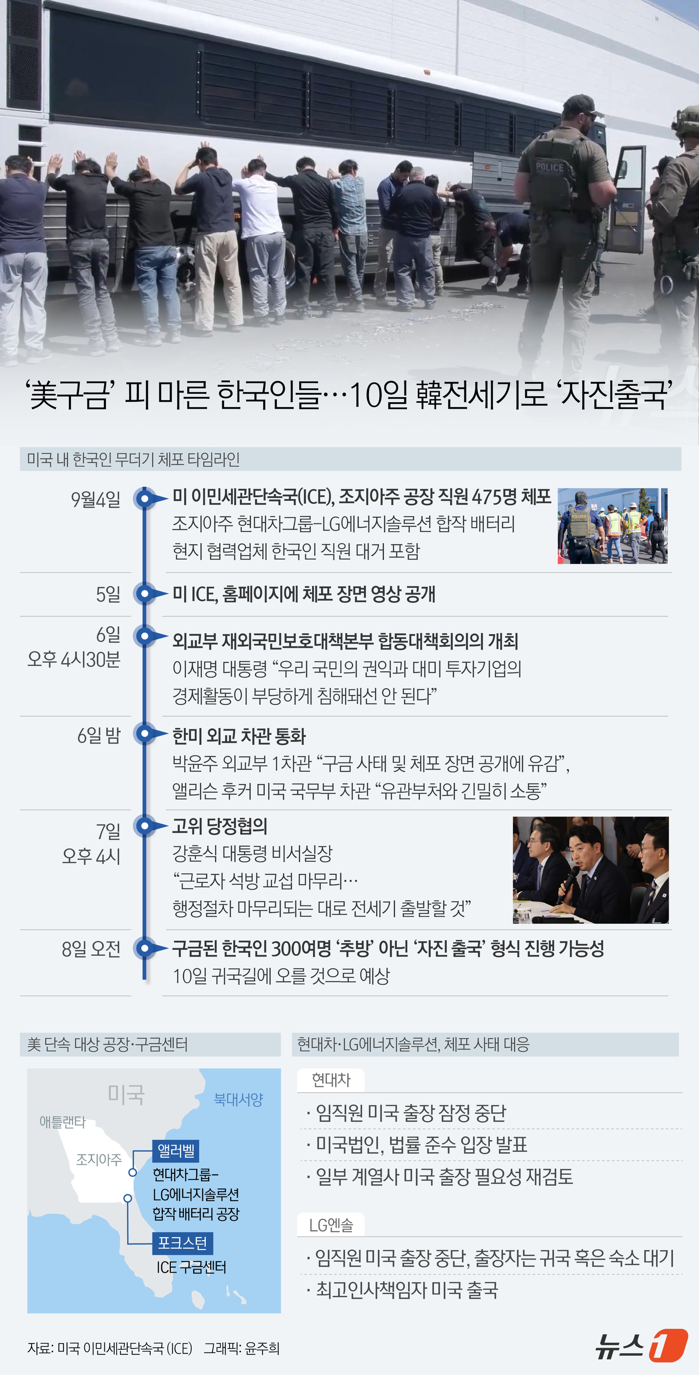 (서울=뉴스1) 윤주희 디자이너 = 미국 조지아주 폴크스턴(Folkston) 구치소 등에 구금돼 있는 300여 명의 한국인 근로자에 대한 조기 석방 교섭이 마무리 단계인 것으로 알 …