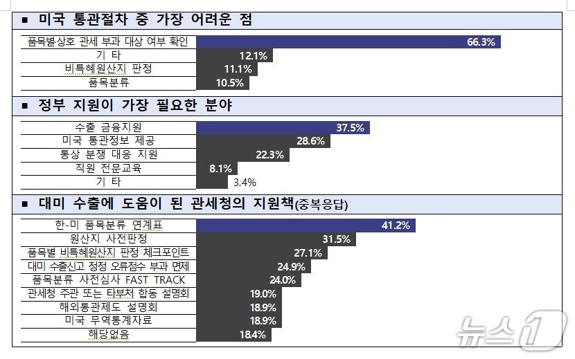 본문 이미지 - 관세청, 대미 수출기업 설문조사 결과 통계표. (관세청 제공. 재판매 및 DB금지)2025.9.8/뉴스1