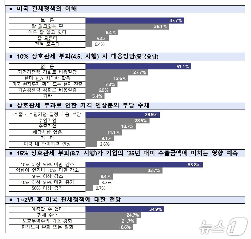 본문 이미지 - 관세청, 대미 수출기업 설문조사 결과 통계표. (관세청 제공. 재판매 및 DB금지)2025.9.8/뉴스1