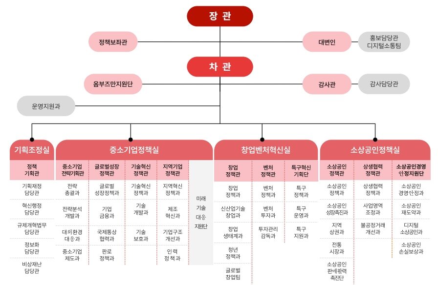 본문 이미지 - 중기부 조직도 &#40;중기부 제공&#41;