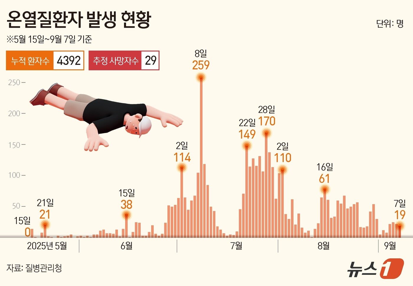 본문 이미지 - 온열질환자 발생 현황 ⓒ News1 김지영 디자이너