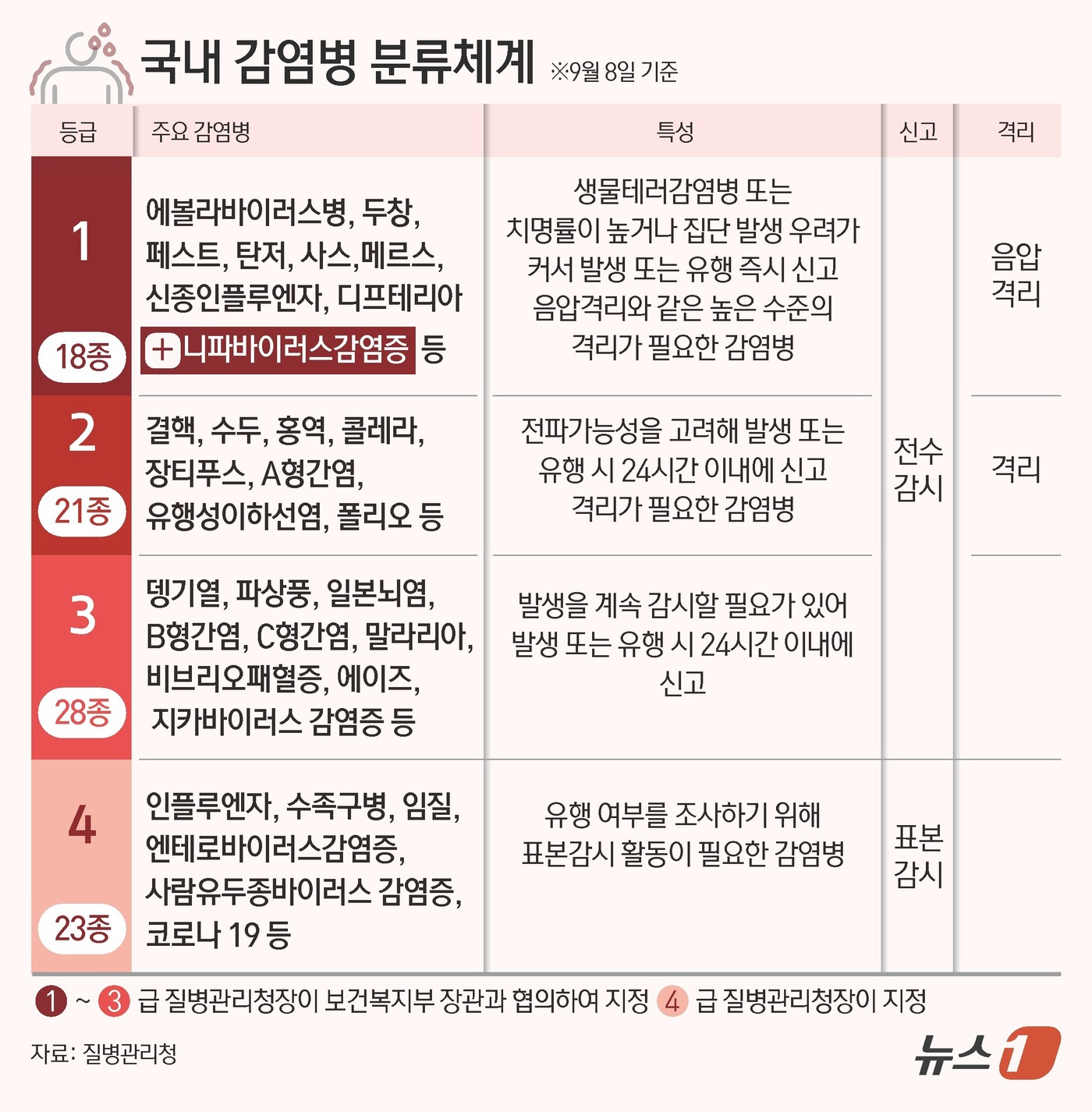 (서울=뉴스1) 김초희 디자이너 = 8일 질병관리청에 따르면 감염된 동물과 접촉하거나 오염된 식품 섭취에 의해 발생하는 인수공통감염병인 '니파바이러스감염증'이 제1급감염병으로 신규 …