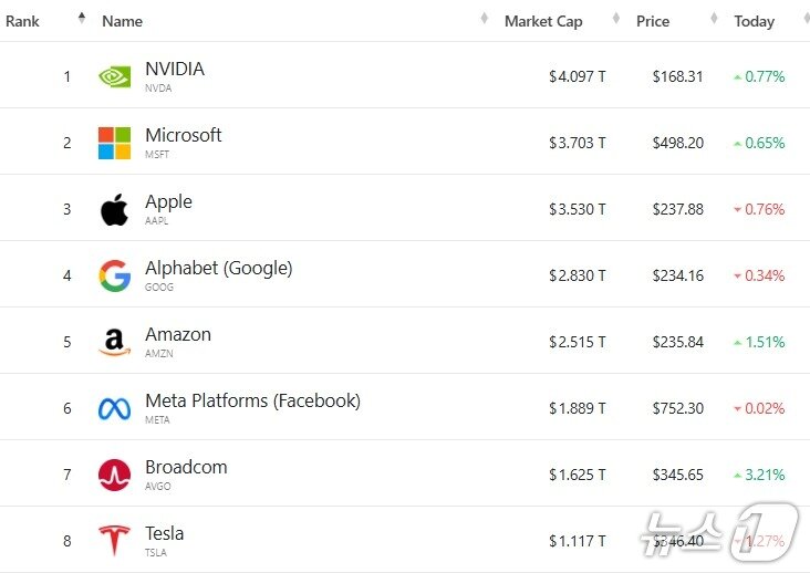본문 이미지 - 미국 기업 시총 &#39;톱 8&#39; - 야후 파이낸스 갈무리