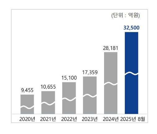 본문 이미지 - 대한전선 연도별 수주 잔고(대한전선 제공)