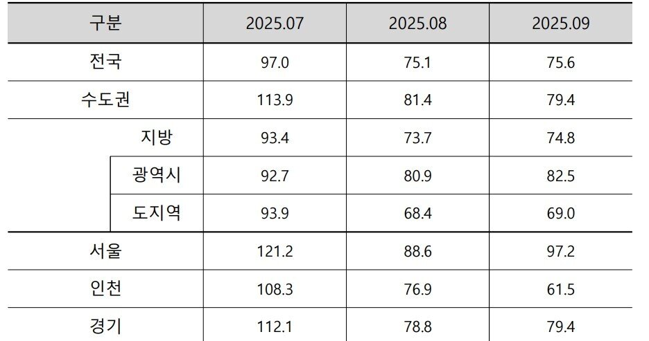 본문 이미지 - 9월 아파트분양전망지수(주택산업연구원 제공).뉴스1 ⓒ News1