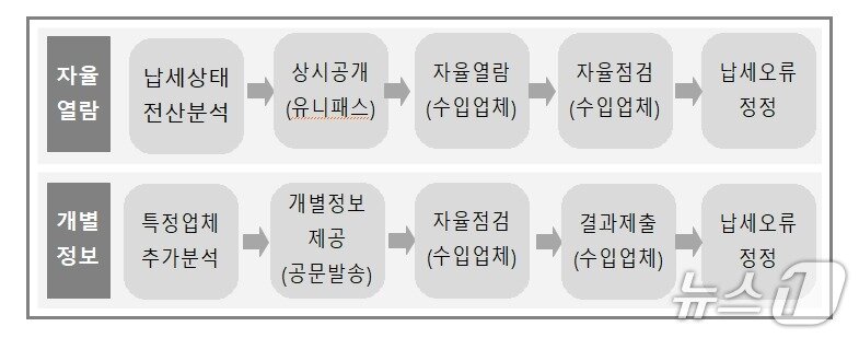 본문 이미지 - 납세신고도움정보 개요. (관세청 제공. 재판매 및 DB금지)2025.9.9/뉴스1