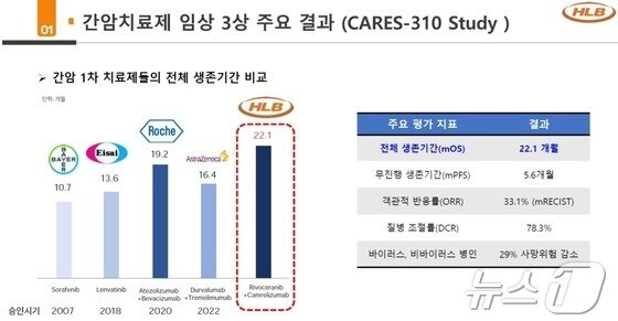 본문 이미지 -  에이치엘비 &#39;리보세라닙+캄렐리주맙&#39; 간암 적응증 글로벌 임상 3상 주요 결과. &#40;에이치엘비 제공&#41;/뉴스1 ⓒ News1
