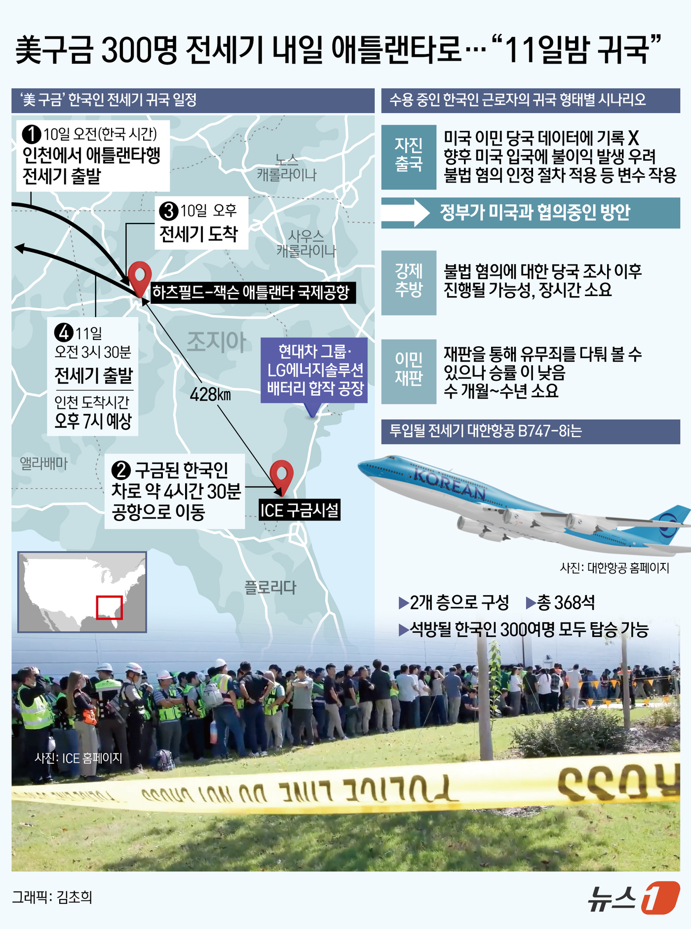 (서울=뉴스1) 김초희 디자이너 = 미국 조지아주 배터리 공장 건설 현장에서 현지 이민 당국에 의해 구금된 우리 국민 300여명이 이르면 11일 오후 귀국한다. 정부는 미국 당국과 …