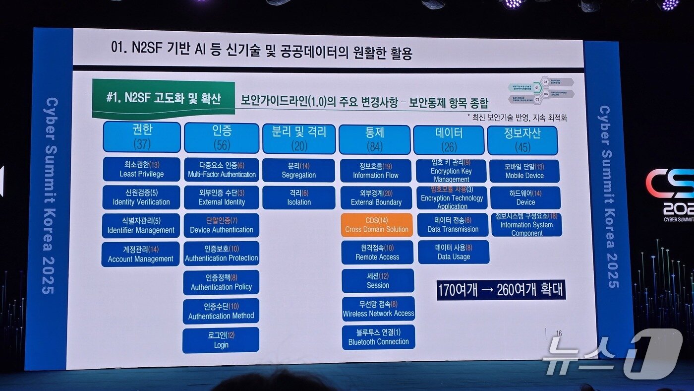 본문 이미지 - 국가정보원 국가망보안체계 가이드라인 1.0 부록1 보안통제 항목./뉴스1 ⓒNews1 윤주영 기자