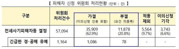 전세사기 피해주택 4898가구 매입…1년 새 10배 증가