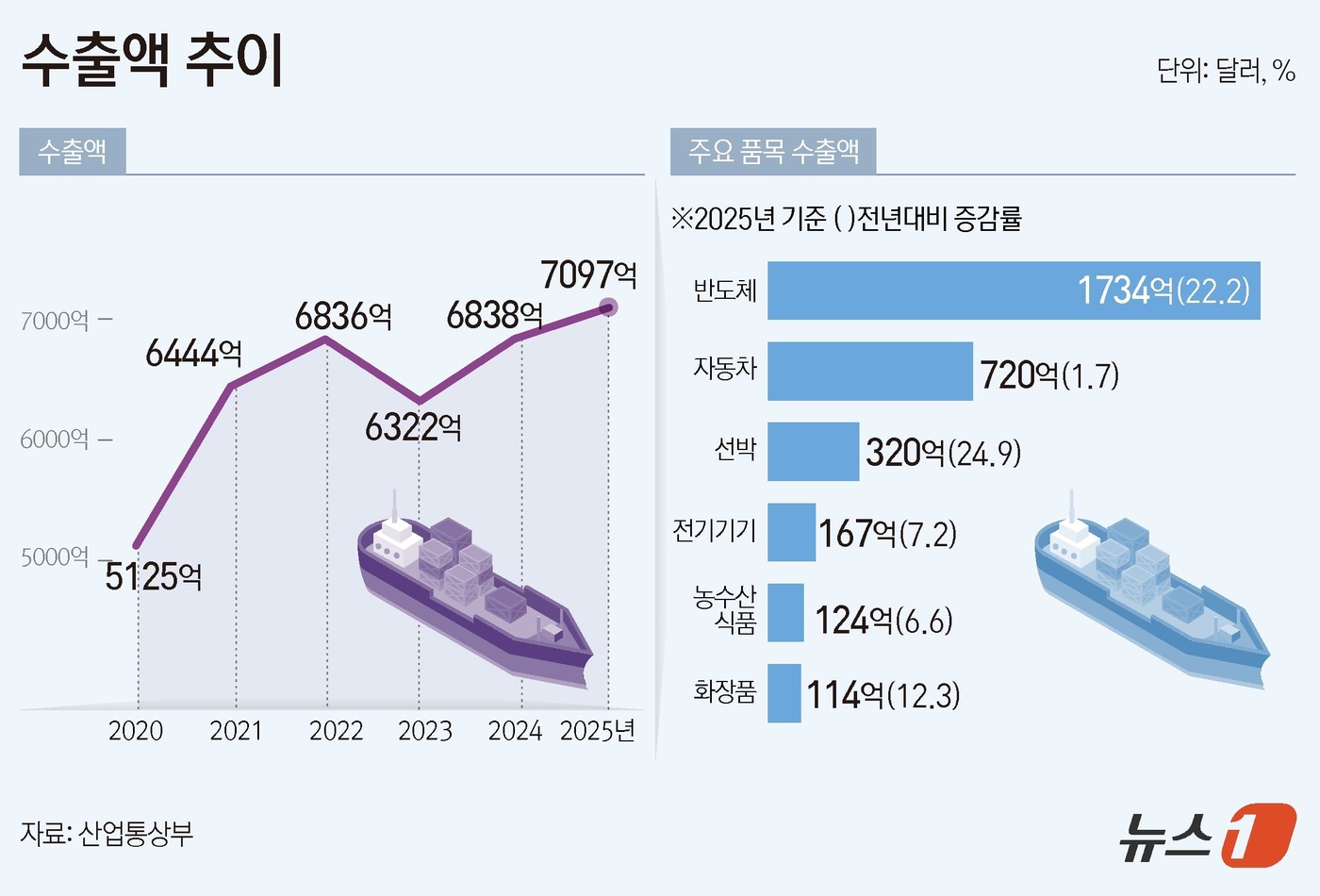 (서울=뉴스1) 김초희 디자이너 = 산업통상자원부는 1일 발표한 '2025년 연간 및 12월 수출입 동향'에서 2025년 수출이 전년 대비 3.8% 증가한 7097억 달러를 기록해 …