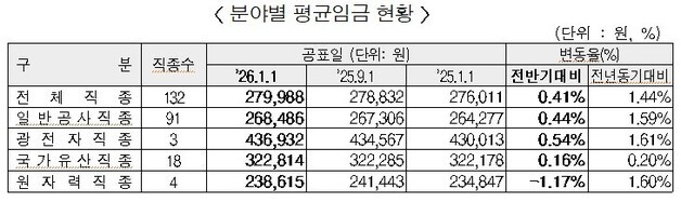 올해 상반기 건설업 평균 임금 27만 9988원···전년동기比 1.44%↑
