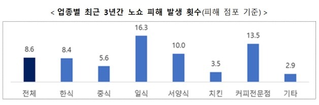 외식업 소상공인 65% "노쇼 피해 경험"…1회당 44만원 손실