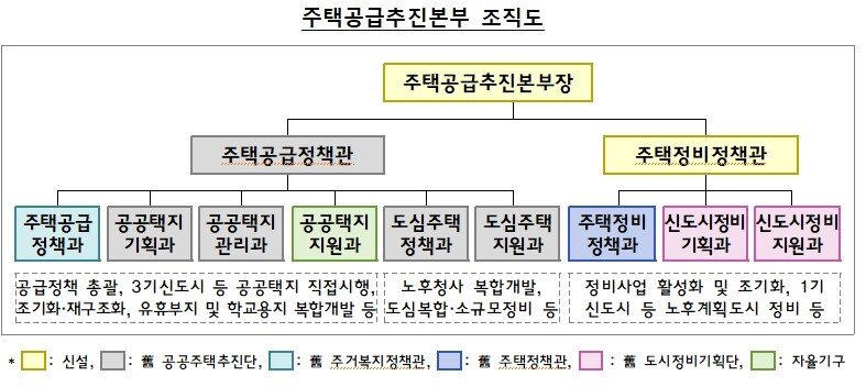 본문 이미지 - 주택공급추진본부 조직도.(국토부 제공)