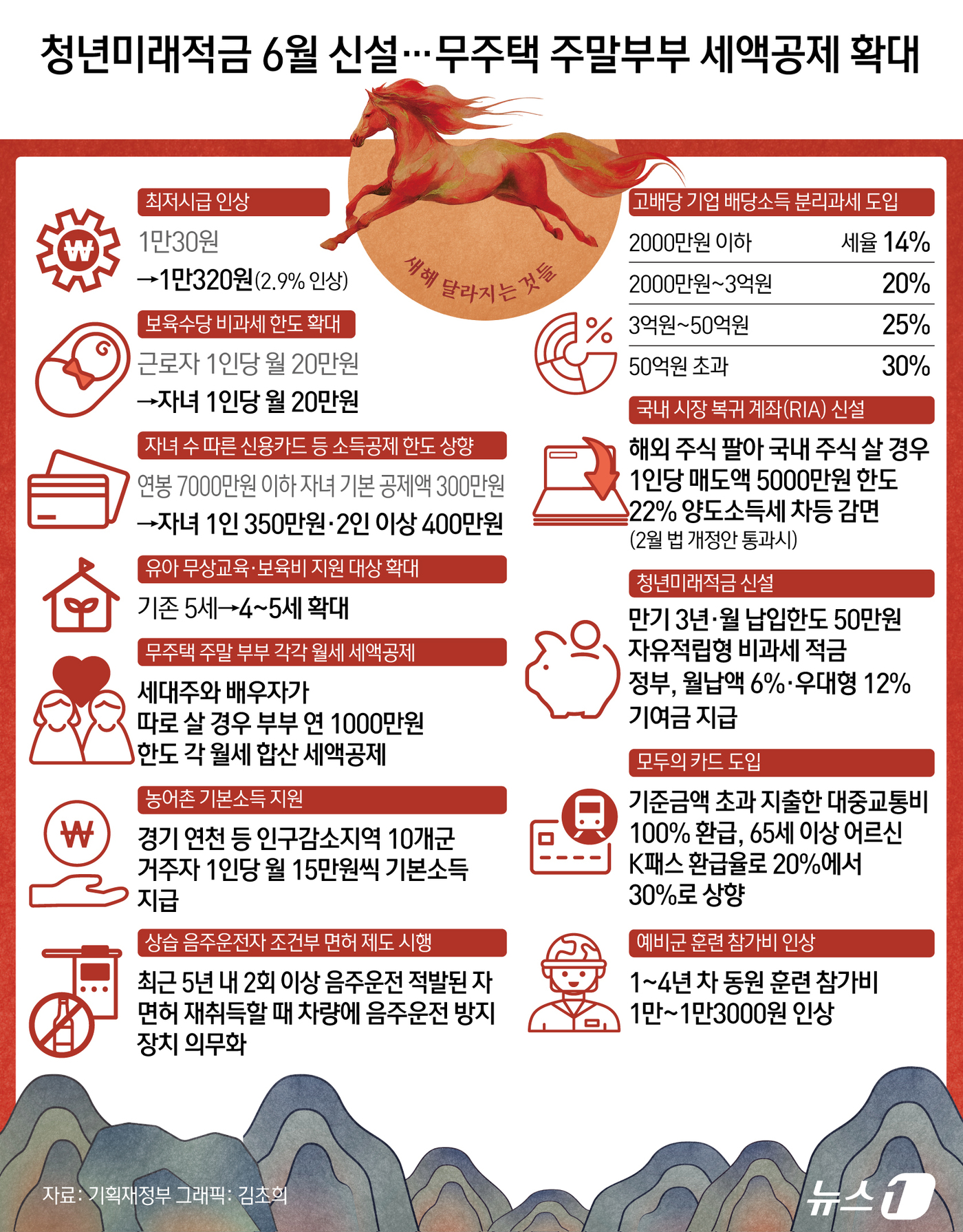 (서울=뉴스1) 김초희 디자이너 = 청년들의 자산 형성을 돕기 위한 \'청년미래적금\'이 6월 출시되며, 소멸 위기 지역 활성화를 위한 \'농어촌 기본소득\' 시범사업도 본격적으로 …