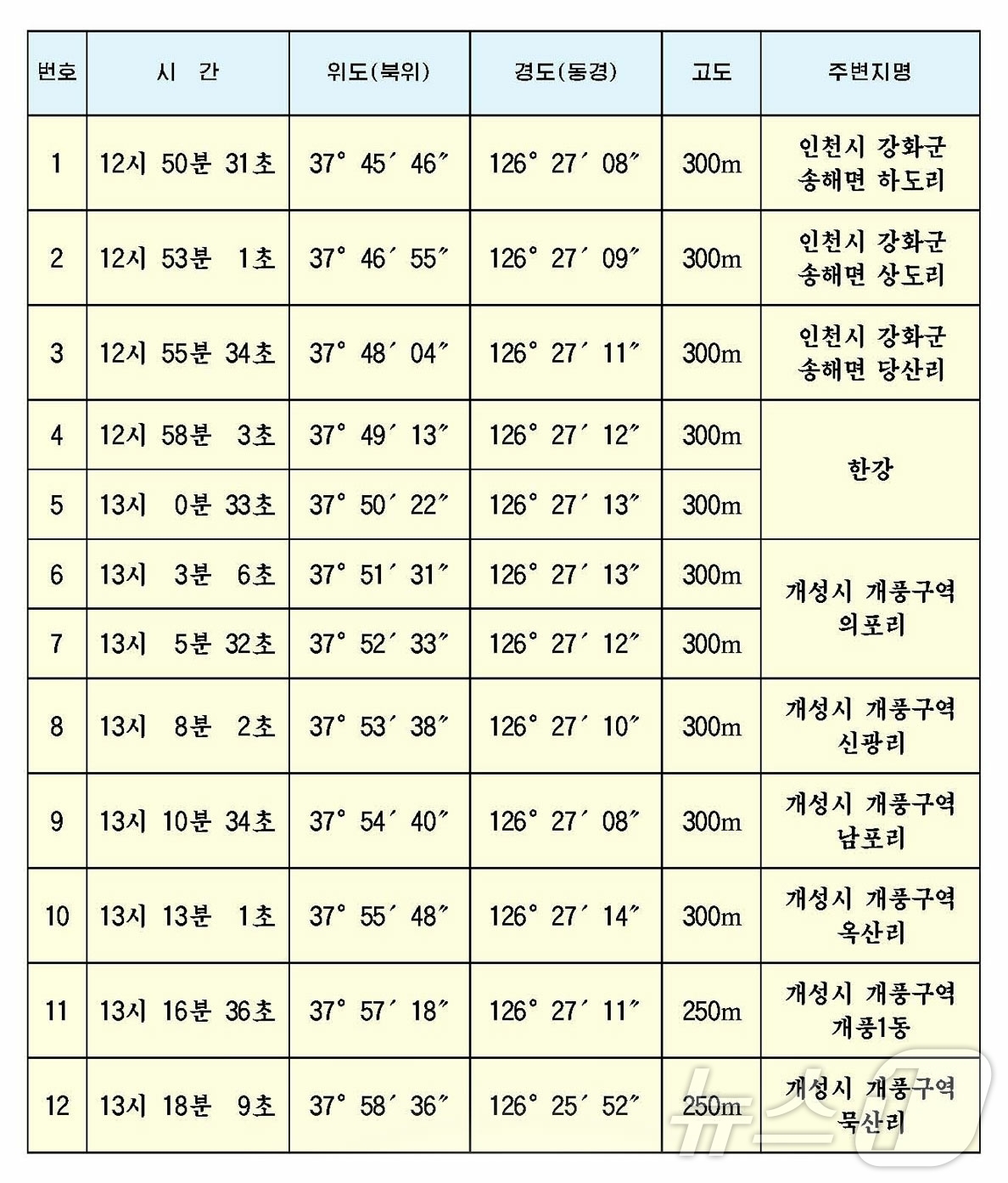 (평양 노동신문=뉴스1) = 북한 노동당 기관지 노동신문은 10일 인민군 총참모부 대변인 성명을 게재하며 "지난 1월 4일 국경 대공 감시 근무를 수행하던 우리 구분대들은 인천시 …