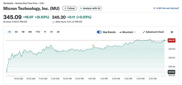 미국 최대 메모리 업체 마이크론 5.53% 급등