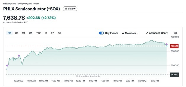 인텔 10.80% 폭등, 반도체지수도 2.73% 급등(종합)