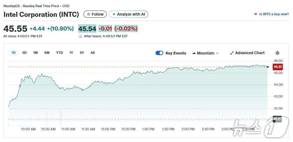 본문 이미지 - 인텔 일일 주가추이 - 야후 파이낸스 갈무리