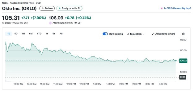 메타와 계약, 오클로 8%-비스트라 10%↑ 원전주 랠리(상보)