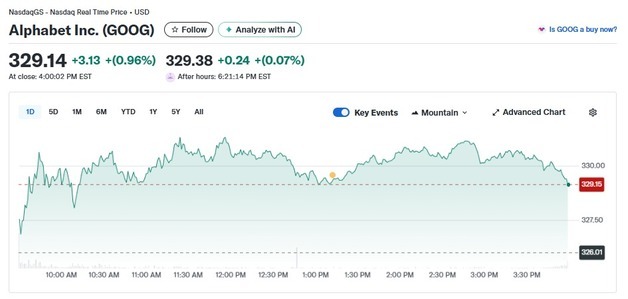 알파벳 또 사상 최고치, 시총 4조달러 턱밑까지