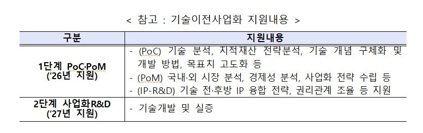 본문 이미지 - 기술이전사업화 지원 내용. (중기부 제공)