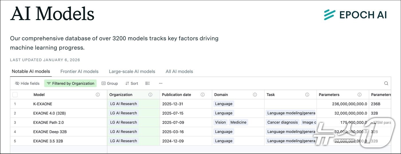 본문 이미지 - LG AI연구원은 국내 기업 중 최다인 5개 모델을 에포크 AI의 주목할 만한 AI 모델 리스트에 올렸다 