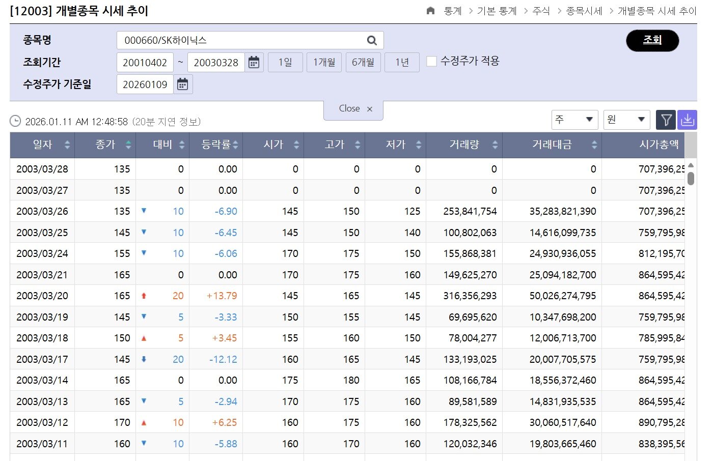 본문 이미지 - SK하이닉스 2003년 감자 전 거래 주가 (한국거래소 제공)