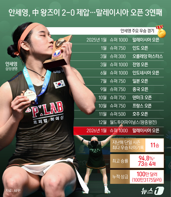 (서울=뉴스1) 양혜림 디자이너 = '셔틀콕 여제' 안세영(24‧삼성생명)이 새해 첫 우승컵을 들어 올렸다.여자 단식 세계 1위 안세영은 11일(한국시간) 말레이시아 쿠알라룸푸르 …