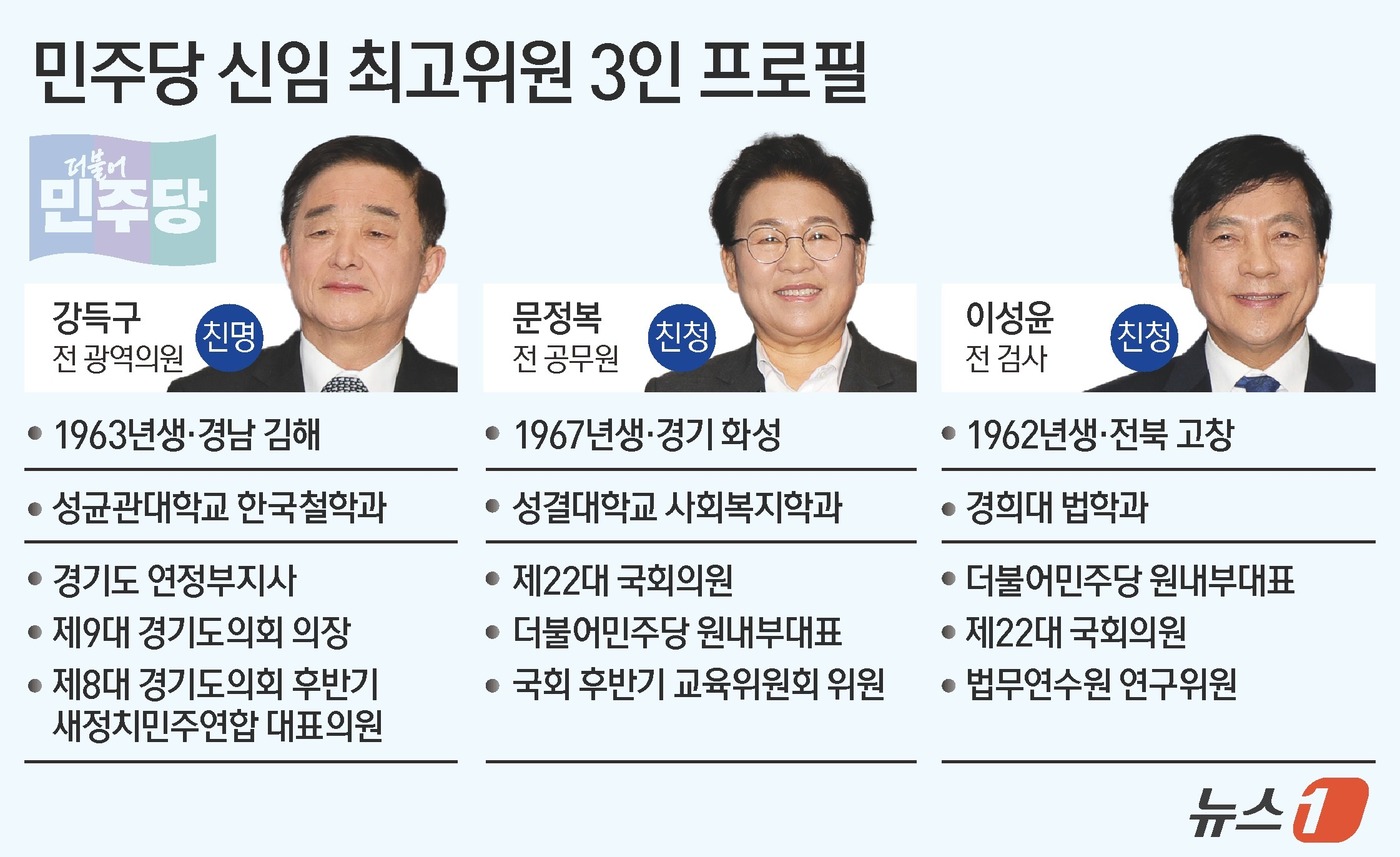 (서울=뉴스1) 양혜림 디자이너 = 더불어민주당 새 최고위원에 문정복·이성윤·강득구 의원이 선출됐다. 강득구 신임 최고위원은 친명(親이재명)계, 문정복·이성윤 신임 최고위원은 친청 …