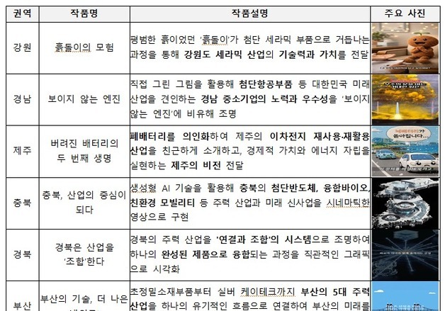 흙돌이의 모험·보이지않는 엔진…지역주력산업 '숏폼'으로 알린다