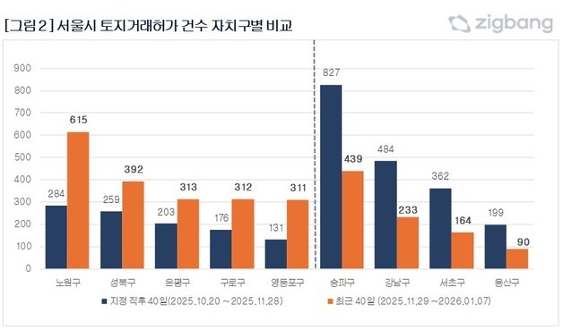 서울 토지거래허가, 10·15 규제 직후보다 13%↑…노원구 거래 1위