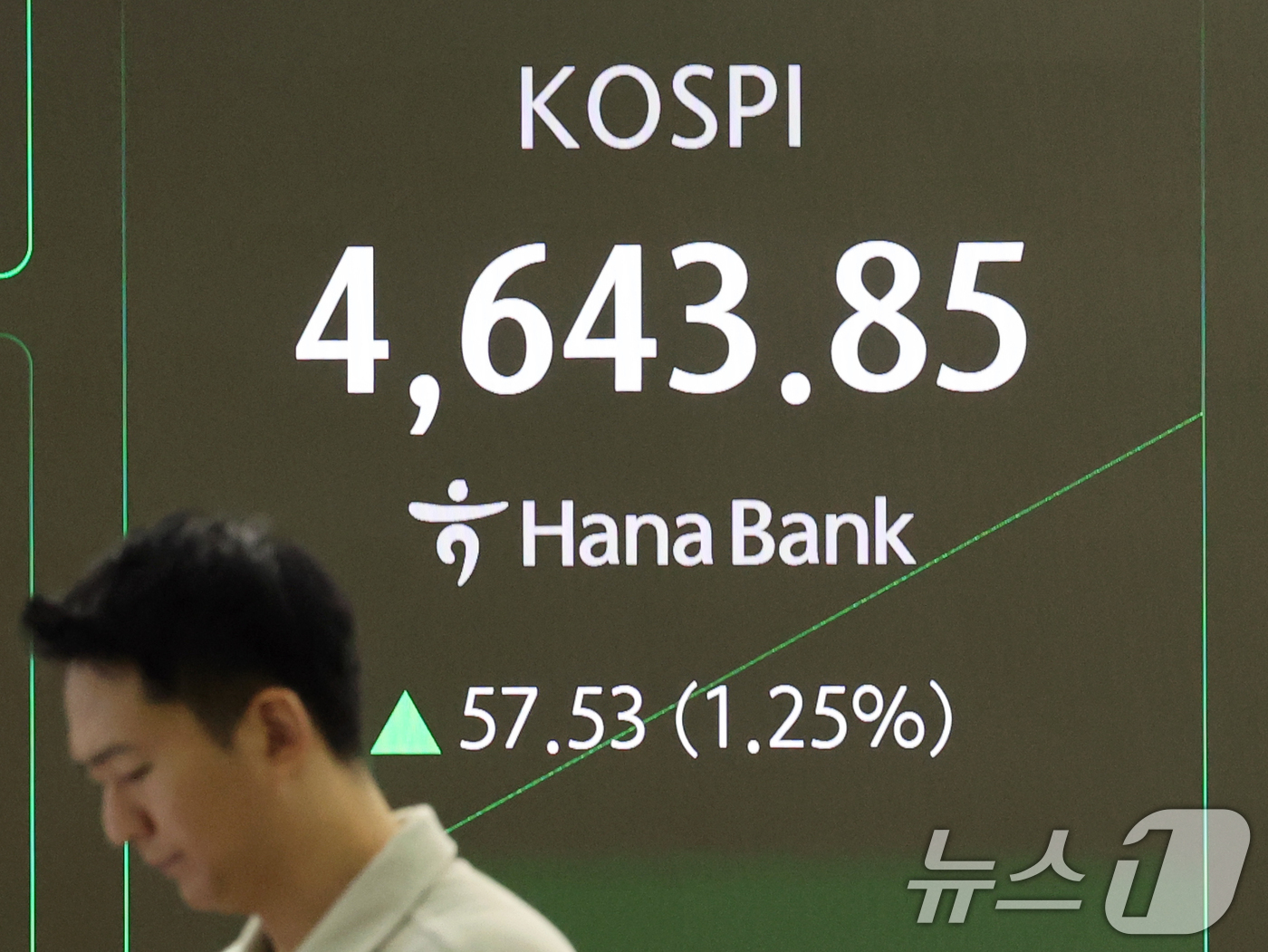 (서울=뉴스1) 황기선 기자 = 12일 오전 서울 중구 하나은행 딜링룸 전광판에 개장 시황이 나오고 있다.이날 코스피 지수는 53.57포인트(1.17%) 오른 4639.89, 코스 …