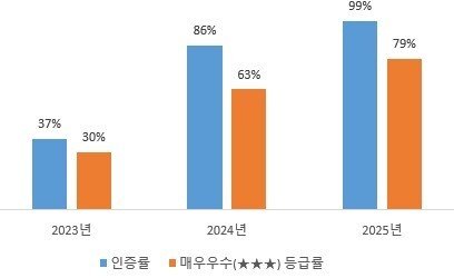 코레일유통 관리·운영 철도역 음식점 99%…위생등급제 인증 획득