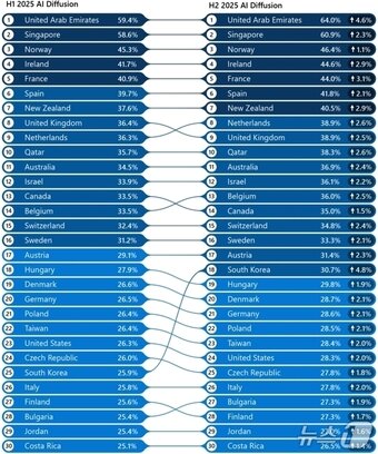본문 이미지 - 2025년 상·하반기 글로벌 생성형 AI 도입률 순위 변동 현황(마이크로소프트 제공)