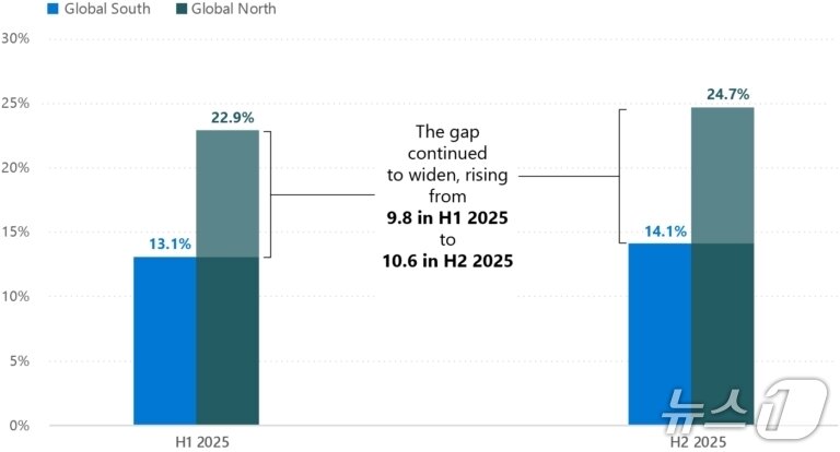 본문 이미지 - 글로벌 사우스 및 글로벌 노스의 AI 이용자 비중 현황(마이크로소프트 제공)