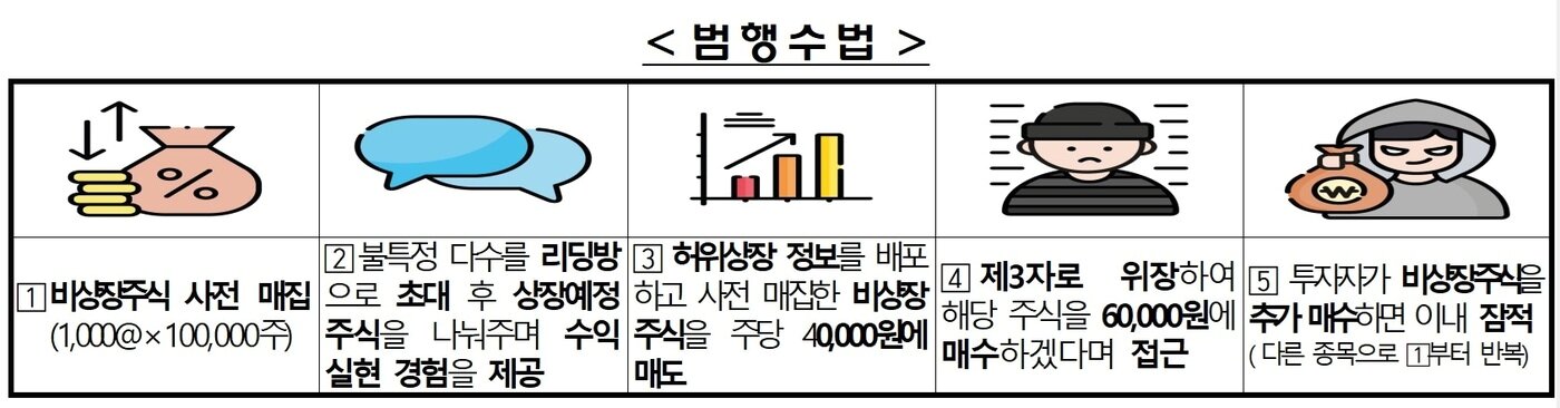 본문 이미지 - 최근 IPO 투자사기의 단계별 주요 행태