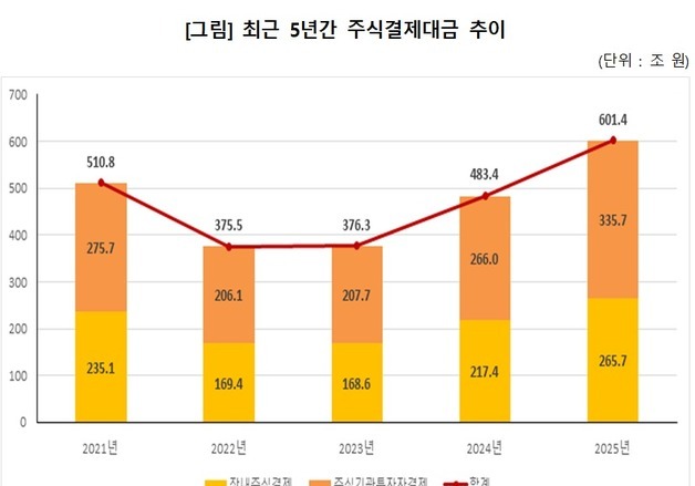 작년 주식 결제대금 600조 돌파…전년比 24.4% 증가