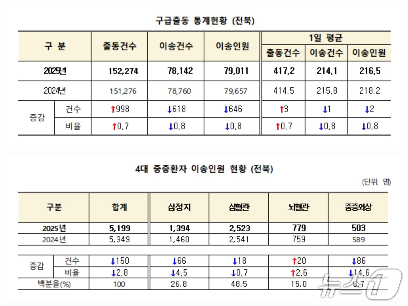 본문 이미지 - 2025년 전북 소방 구급출동 통계 현황과 4대 중증환자 이송인원 현황(전북소방본부 제공. 재판매 및 DB금지)