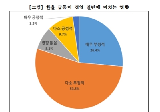 대구기업 80% "환율 급등이 경영에 부정적 영향"